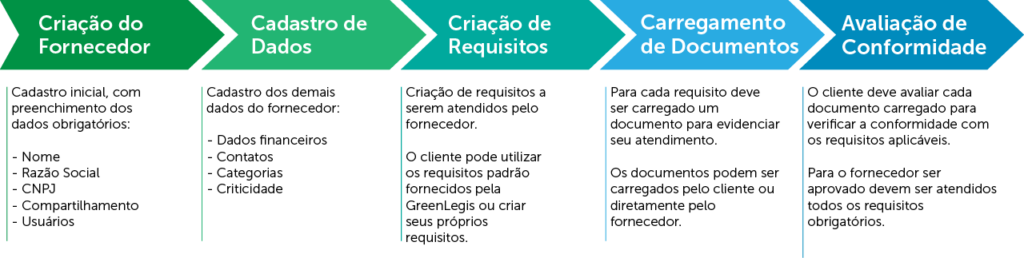 A Homologação de Fornecedores em passos GreenLegis